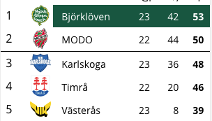 Topplistan Sida 3 Lulea Hf