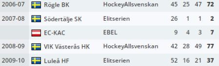 450x300-2022-12-26-165628-par-arlbrandt-elite-prospects.png