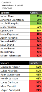 450x300-vaxjo-lakers-brynas-if-2017-09-19-shl-omg-1-corsi.png